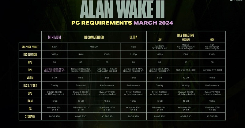 Alan Wake 2 devient plus accessible : les développeurs ont considérablement réduit la configuration minimale requise pour la version PC.-2 Alan Wake 2 devient plus accessible : les développeurs ont considérablement réduit la configuration minimale requise pour la version PC.-2