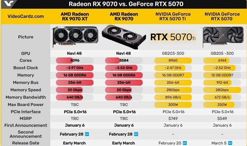 Tableau de comparaison Radeon RX 9070 XT vs RTX 5070 Tableau de comparaison Radeon RX 9070 XT vs RTX 5070