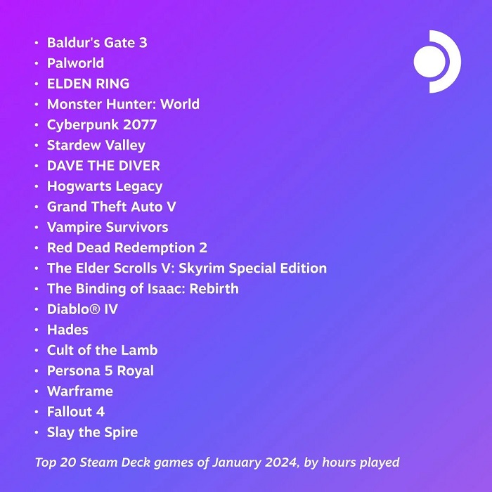 Baldur's Gate 3, Palworld et Elden Ring ont été les jeux les plus populaires du mois de janvier sur Steam Deck.-2 Baldur's Gate 3, Palworld et Elden Ring ont été les jeux les plus populaires du mois de janvier sur Steam Deck.-2