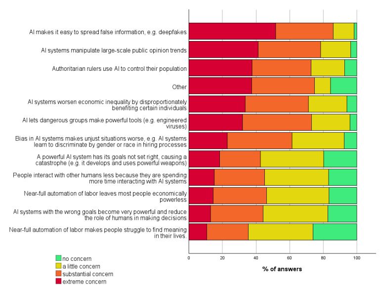Les scientifiques ont estimé à 5 % le risque que l'IA devienne incontrôlable et détruise l'humanité.-2 Les scientifiques ont estimé à 5 % le risque que l'IA devienne incontrôlable et détruise l'humanité.-2