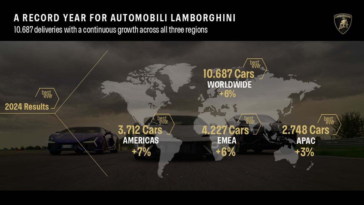 Résultats des ventes de Lamborghini 2024 dans différentes régions