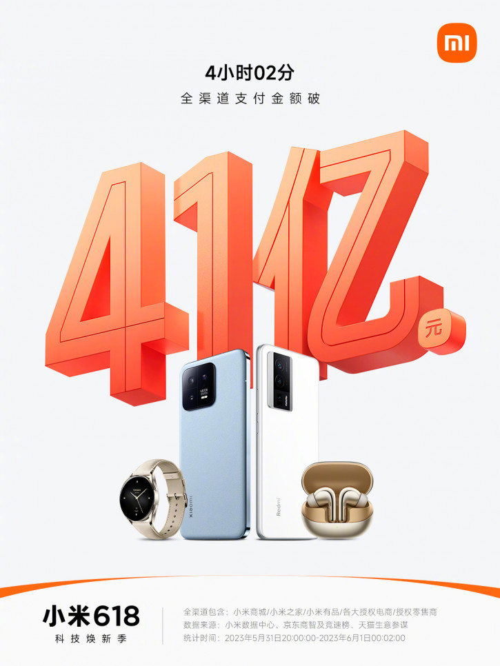 Xiaomi gagne 580 millions de dollars en 4 heures - Début de la vente annuelle de la 618 en Chine Xiaomi gagne 580 millions de dollars en 4 heures - Début de la vente annuelle de la 618 en Chine
