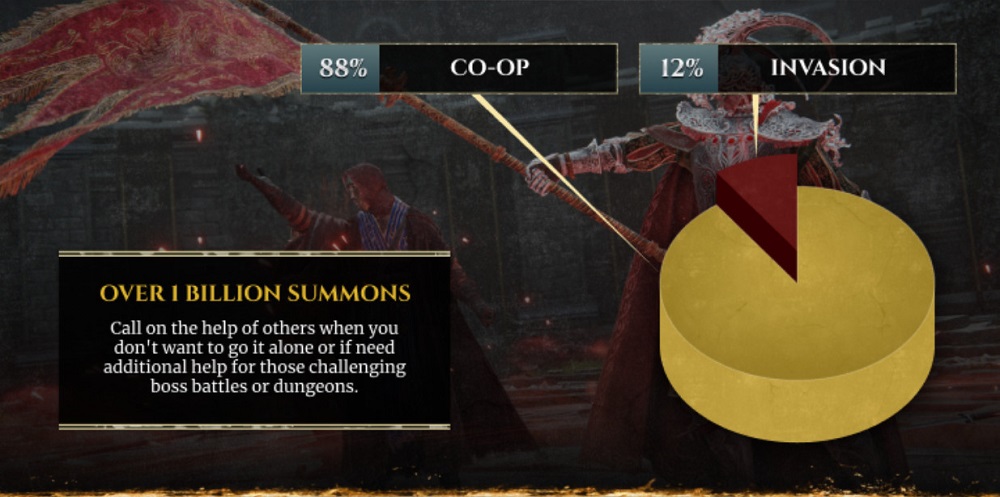 Six milliards de batailles et une Malenia invaincue : Elden Ring : les développeurs dévoilent les statistiques de leur jeu à succès-4