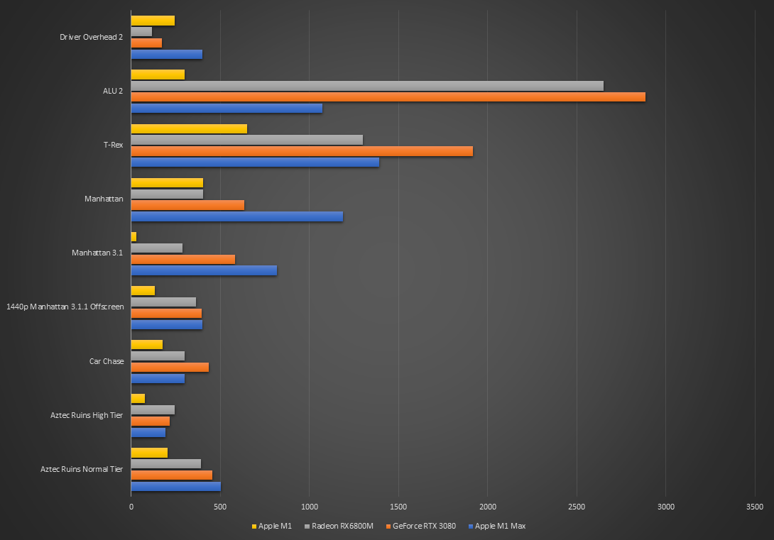 Résultats impressionnants du test Apple M1 Max - presque à égalité avec la GeForce RTX 3080-2