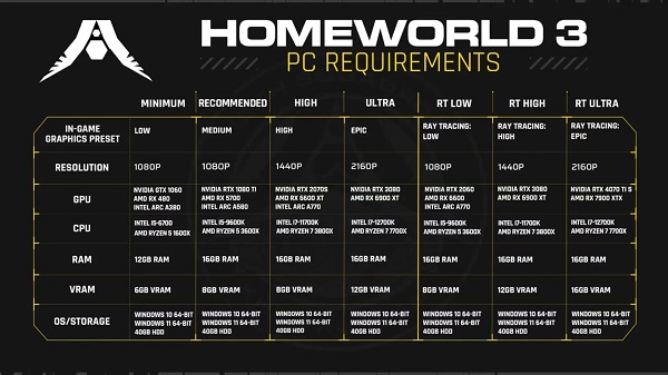 Les développeurs de Homeworld 3 ont revu à la baisse la configuration requise pour le jeu de stratégie spatiale tant attendu.-2 Les développeurs de Homeworld 3 ont revu à la baisse la configuration requise pour le jeu de stratégie spatiale tant attendu.-2