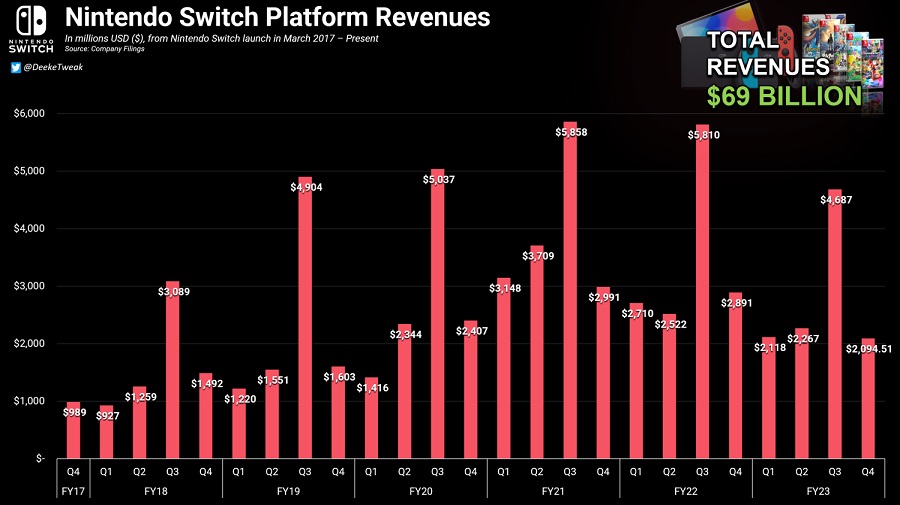 Les consoles et jeux Nintendo Switch rapportent plus de 69 milliards de dollars en sept ans-3