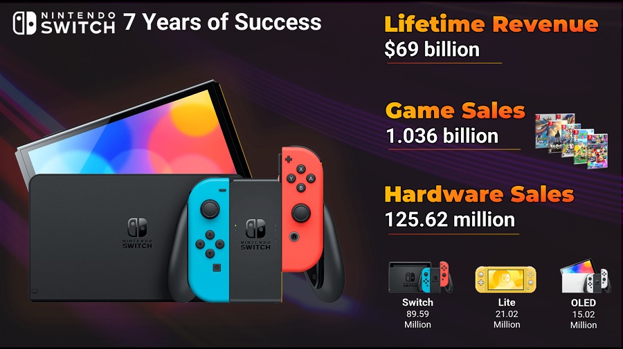 Les consoles et jeux Nintendo Switch rapportent plus de 69 milliards de dollars en sept ans-2