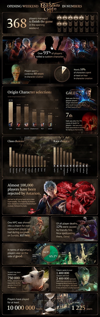 1 225 ans dans le jeu et la perfidie d'Astarion - les développeurs de Baldur's Gate III ont partagé quelques statistiques intéressantes pour les trois premiers jours après la sortie du jeu.-2 1 225 ans dans le jeu et la perfidie d'Astarion - les développeurs de Baldur's Gate III ont partagé quelques statistiques intéressantes pour les trois premiers jours après la sortie du jeu.-2