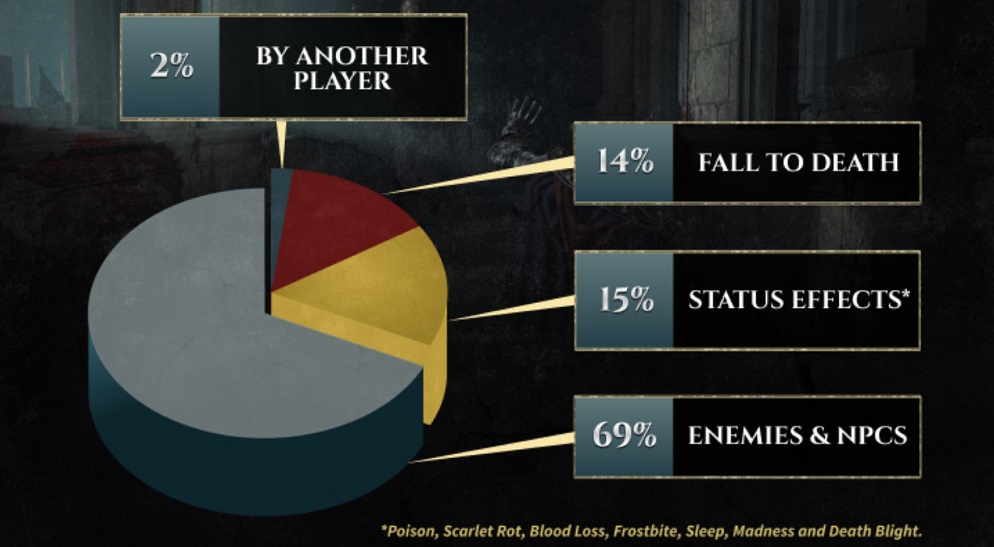 Six milliards de batailles et une Malenia invaincue : Elden Ring : les développeurs dévoilent les statistiques de leur jeu à succès-5