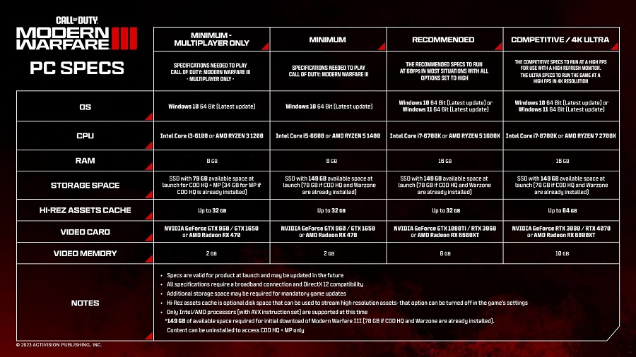 Activision a publié la configuration requise pour Call of Duty : Modern Warfare 3 et elle est en hausse par rapport à la version précédente.-2 Activision a publié la configuration requise pour Call of Duty : Modern Warfare 3 et elle est en hausse par rapport à la version précédente.-2