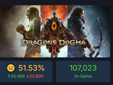 Les critiques acerbes n'ont pas entravé la popularité de Dragon's Dogma 2 : le jeu de rôle a dépassé les 220 000 personnes en ligne sur Steam.-3 Les critiques acerbes n'ont pas entravé la popularité de Dragon's Dogma 2 : le jeu de rôle a dépassé les 220 000 personnes en ligne sur Steam.-3