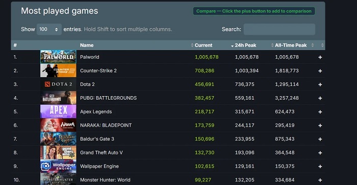 Plus cool que Elden Ring et Baldur's Gate III : le plus grand jeu de tir Pokémon en ligne de Palworld a dépassé le million de personnes !-3 Plus cool que Elden Ring et Baldur's Gate III : le plus grand jeu de tir Pokémon en ligne de Palworld a dépassé le million de personnes !-3