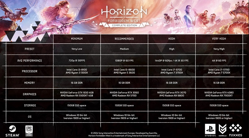Pour passer confortablement la version PC d'Horizon Forbidden West, il faudra mettre à jour le fer à repasser : Sony a publié la décevante configuration requise pour le jeu-2 Pour passer confortablement la version PC d'Horizon Forbidden West, il faudra mettre à jour le fer à repasser : Sony a publié la décevante configuration requise pour le jeu-2