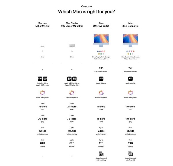 Puce M4, 64 Go de RAM et jusqu'à 8 To de stockage - Amazon a divulgué les détails du nouveau modèle Mac mini.-2 Puce M4, 64 Go de RAM et jusqu'à 8 To de stockage - Amazon a divulgué les détails du nouveau modèle Mac mini.-2