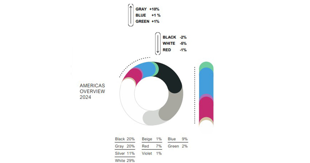 Illustration BASF Color Report 2024 Les couleurs de voitures neuves les plus populaires en Amérique