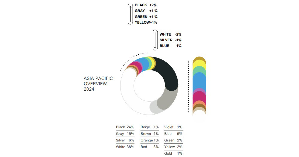 Illustration BASF Color Report 2024 Couleurs des voitures neuves les plus populaires dans la région Asie-Pacifique