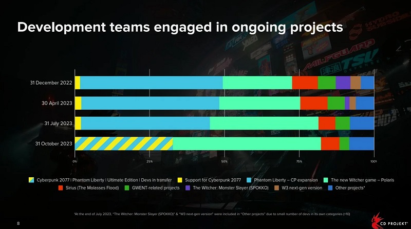 CD Projekt accélère le travail sur The Witcher : Polaris et a intégré plus de la moitié de son personnel dans le processus de développement du jeu.-2 CD Projekt accélère le travail sur The Witcher : Polaris et a intégré plus de la moitié de son personnel dans le processus de développement du jeu.-2