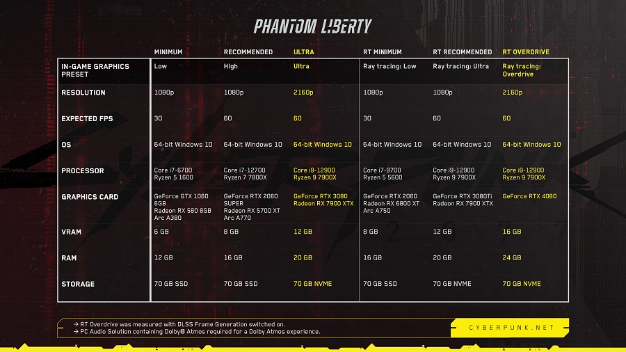 Veuillez noter que la configuration requise pour Cyberpunk 2077 sera mise à jour. La configuration requise pour Cyberpunk 2077 doit être mise à jour.-2 Veuillez noter que la configuration requise pour Cyberpunk 2077 sera mise à jour. La configuration requise pour Cyberpunk 2077 doit être mise à jour.-2