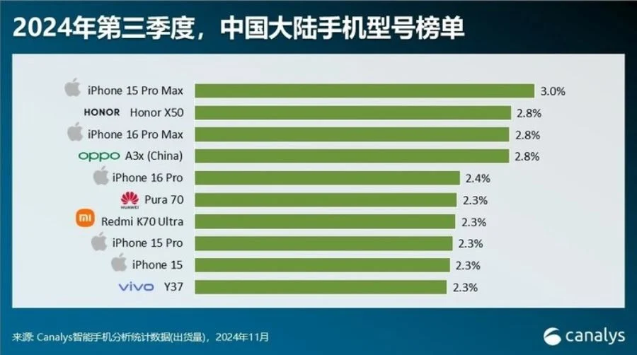Statistiques sur les ventes de smartphones en Chine Statistiques sur les ventes de smartphones en Chine pour le troisième trimestre 2024