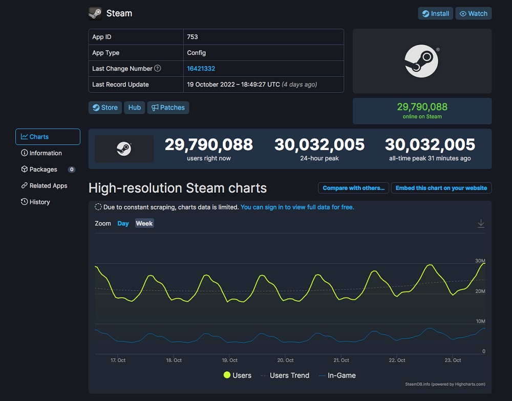 Le service numérique Steam a établi un nouveau record de fréquentation : le pic en ligne était de 30 millions de personnes !-2 Le service numérique Steam a établi un nouveau record de fréquentation : le pic en ligne était de 30 millions de personnes !-2