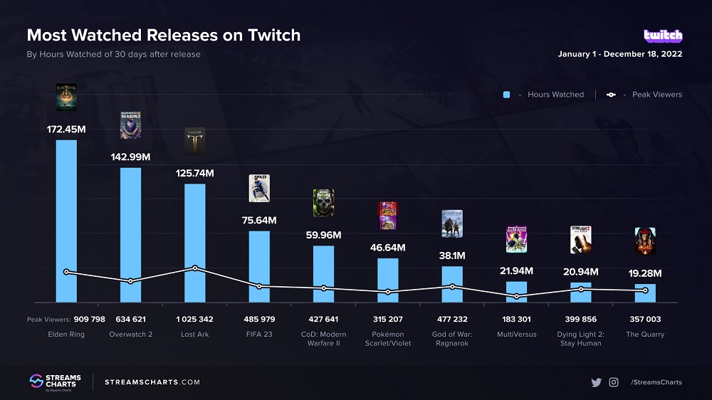 Elden Ring est également très populaire sur Twitch. Les nouveautés les plus regardées de 2022 sur la plateforme de streaming ont été révélées.-2 Elden Ring est également très populaire sur Twitch. Les nouveautés les plus regardées de 2022 sur la plateforme de streaming ont été révélées.-2