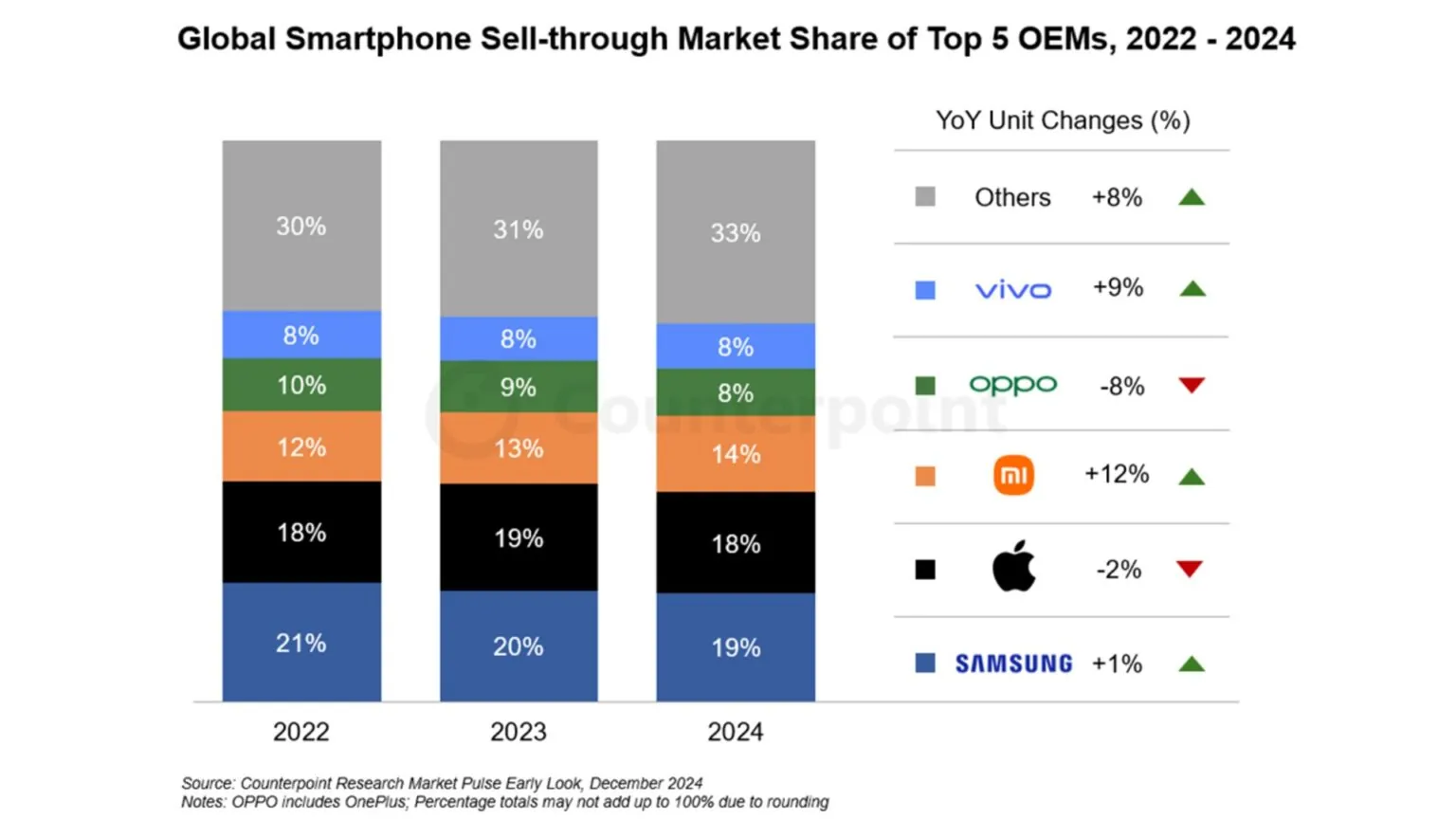 Calendrier des ventes d'équipements mobiles de marques réputées Tableau des ventes de technologies mobiles de marques connues pour 2022-2024