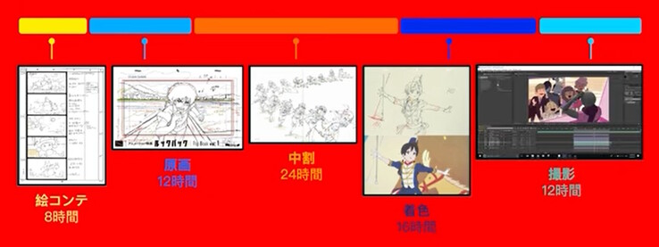 Processus d'animation traditionnel à la main