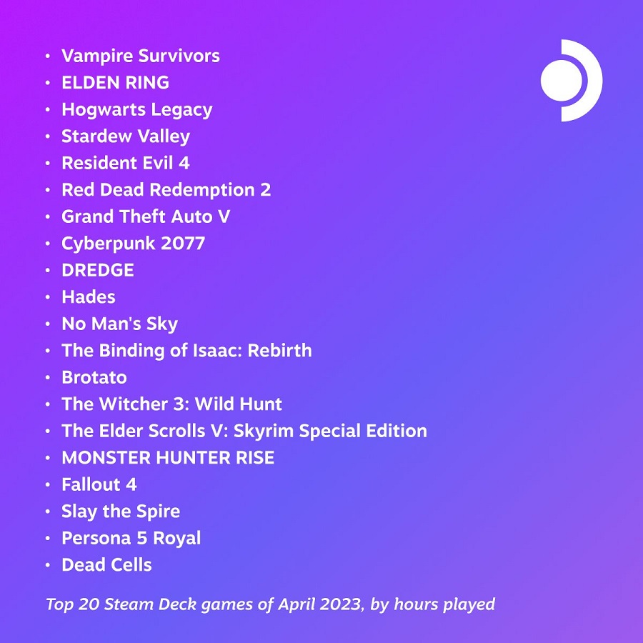 Le succès indépendant Vampire Survivors est devenu le jeu le plus joué du mois d'avril sur Steam Deck, devançant Elden Ring, Hogwarts Legacy et le remake de Resident Evil 4.-2 Le succès indépendant Vampire Survivors est devenu le jeu le plus joué du mois d'avril sur Steam Deck, devançant Elden Ring, Hogwarts Legacy et le remake de Resident Evil 4.-2