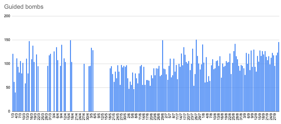 Bombes aériennes guidées de la Fédération de Russie Statistiques sur l'utilisation par la Russie de bombes aériennes guidées
