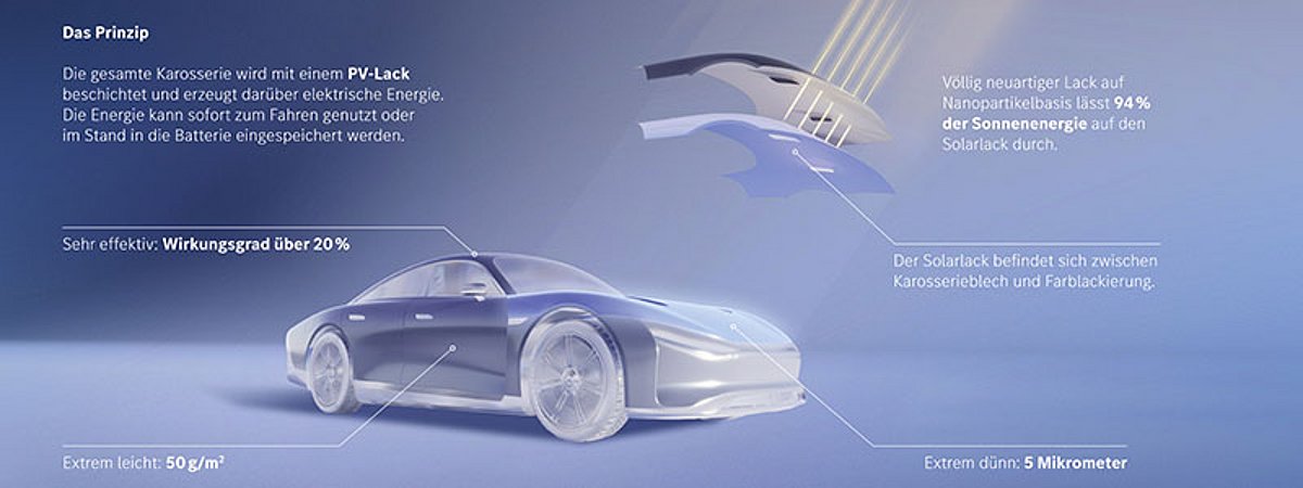 Schéma d'une peinture solaire sur une voiture Schéma d'une peinture solaire sur une voiture