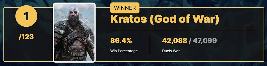 Kratos a été élu personnage le plus cool des jeux PlayStation ! C'est ce qu'ont décidé les lecteurs d'IGN lors d'un grand vote.-2 Kratos a été élu personnage le plus cool des jeux PlayStation ! C'est ce qu'ont décidé les lecteurs d'IGN lors d'un grand vote.-2