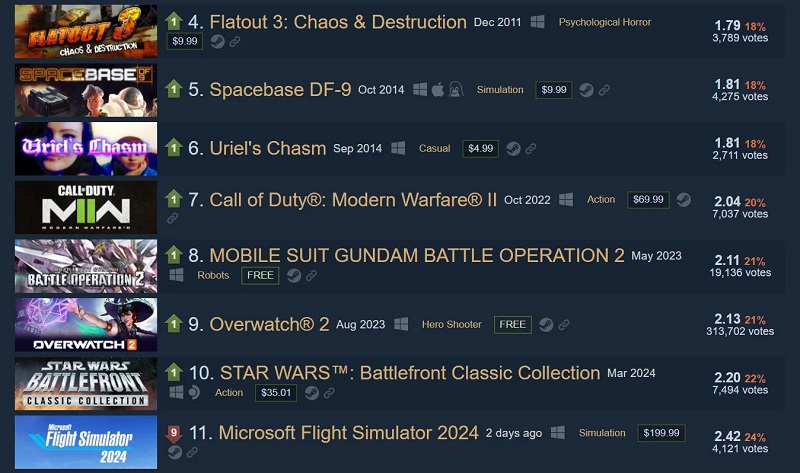 Microsoft Flight Simulator 2024 fait partie du "Hall of Shame" de Steam : les critiques du nouveau jeu sont pires que celles des échecs Redfall et Payday 3.-2 Microsoft Flight Simulator 2024 fait partie du "Hall of Shame" de Steam : les critiques du nouveau jeu sont pires que celles des échecs Redfall et Payday 3.-2