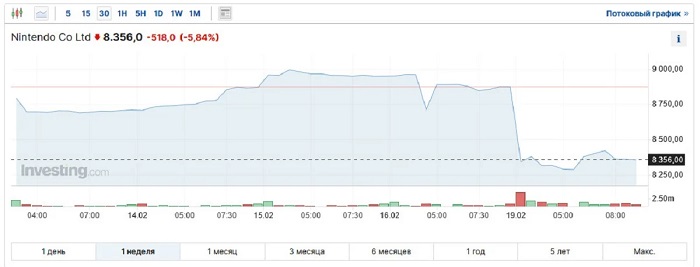 Le cours de l'action Nintendo a chuté de près de 6 % à la suite de l'annonce du report de la sortie de sa nouvelle console.-2 Le cours de l'action Nintendo a chuté de près de 6 % à la suite de l'annonce du report de la sortie de sa nouvelle console.-2