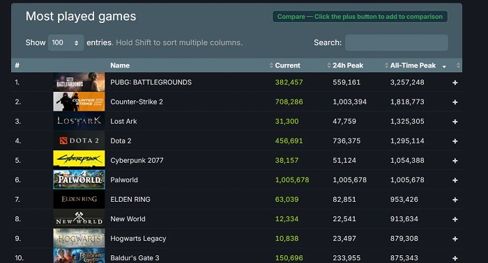 Plus cool que Elden Ring et Baldur's Gate III : le plus grand jeu de tir Pokémon en ligne de Palworld a dépassé le million de personnes !-2 Plus cool que Elden Ring et Baldur's Gate III : le plus grand jeu de tir Pokémon en ligne de Palworld a dépassé le million de personnes !-2