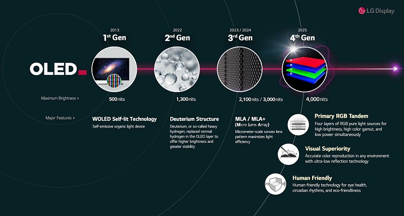 Démonstration des principales caractéristiques de la technologie Primary RGB Tandem Démonstration des principales caractéristiques de la technologie Primary RGB Tandem