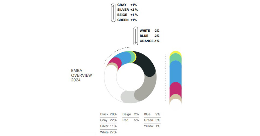 Illustration BASF Color Report 2024 Les couleurs de voitures neuves les plus populaires dans la région EMEA