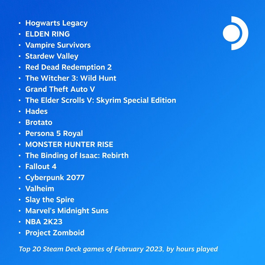 Hogwarts Legacy, Elden Ring et Vampire Survivors ont été les jeux les plus populaires sur Steam Deck en février.-2 Hogwarts Legacy, Elden Ring et Vampire Survivors ont été les jeux les plus populaires sur Steam Deck en février.-2