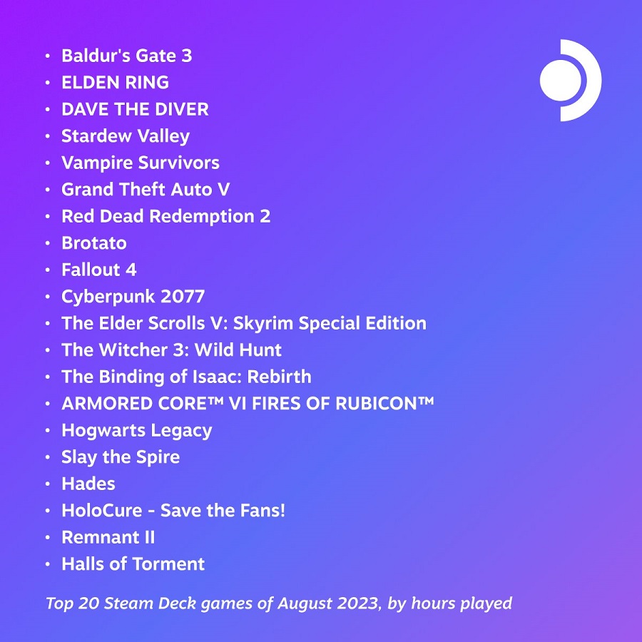 Les 20 jeux les plus populaires sur Steam Deck en août sont présentés. Baldur's Gate 3 est également en tête de ce classement.-2 Les 20 jeux les plus populaires sur Steam Deck en août sont présentés. Baldur's Gate 3 est également en tête de ce classement.-2