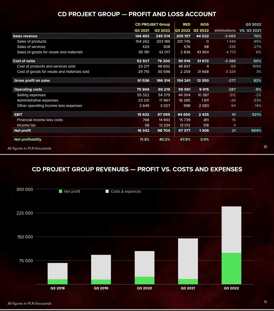 Grâce au succès de Cyberpunk 2077 et de Cyberpunk Edgerunners, le troisième trimestre de 2022 a été un record pour CD Projekt.-3 Grâce au succès de Cyberpunk 2077 et de Cyberpunk Edgerunners, le troisième trimestre de 2022 a été un record pour CD Projekt.-3