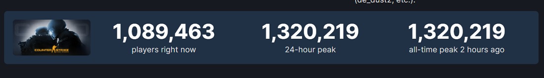 Un nouveau record pour Counter-Strike : Global Offensive ! Plus de 1,3 million de joueurs simultanés-2 Un nouveau record pour Counter-Strike : Global Offensive ! Plus de 1,3 million de joueurs simultanés-2