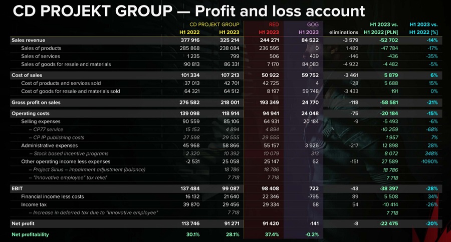 Rapport de CD Projekt : The Witcher 3 et Cyberpunk 2077 se vendent toujours bien, le rythme de production de nouveaux projets s'accélère et la société a enregistré un bénéfice net de 22 millions de dollars.-2 Rapport de CD Projekt : The Witcher 3 et Cyberpunk 2077 se vendent toujours bien, le rythme de production de nouveaux projets s'accélère et la société a enregistré un bénéfice net de 22 millions de dollars.-2