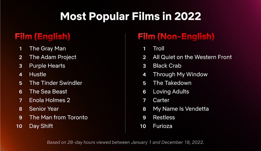 Une liste des films et des séries télévisées les plus populaires pour 2022 qui sont sortis sur Netflix a été présentée.-3 Une liste des films et des séries télévisées les plus populaires pour 2022 qui sont sortis sur Netflix a été présentée.-3