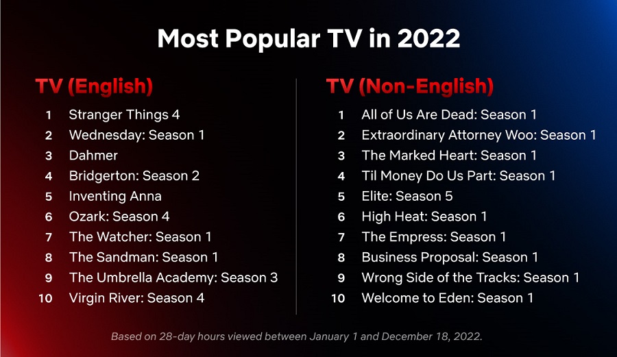 Une liste des films et des séries télévisées les plus populaires pour 2022 qui sont sortis sur Netflix a été présentée.-2 Une liste des films et des séries télévisées les plus populaires pour 2022 qui sont sortis sur Netflix a été présentée.-2