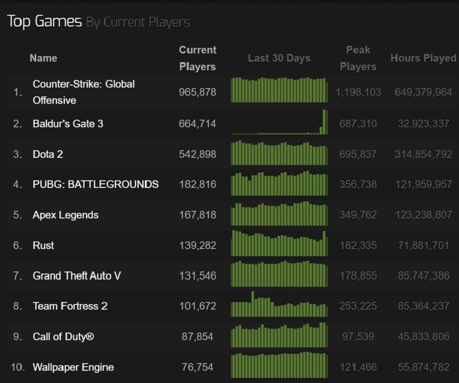 Un triomphe pour Larian Studios ! Le RPG Baldur's Gate III est extrêmement populaire sur Steam et est devenu l'un des 10 jeux les plus visités de l'histoire du service.-3 Un triomphe pour Larian Studios ! Le RPG Baldur's Gate III est extrêmement populaire sur Steam et est devenu l'un des 10 jeux les plus visités de l'histoire du service.-3