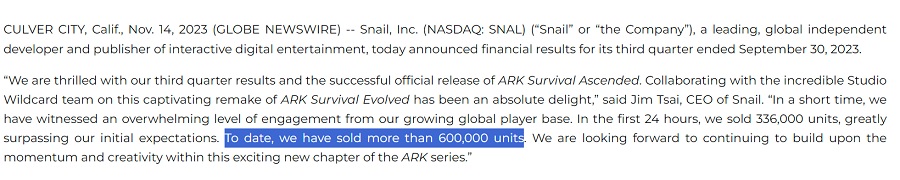 Les dinosaures mis à jour sont populaires : plus de 600 000 exemplaires du jeu ARK : Survival Ascended ont été vendus en 20 jours.-2 Les dinosaures mis à jour sont populaires : plus de 600 000 exemplaires du jeu ARK : Survival Ascended ont été vendus en 20 jours.-2