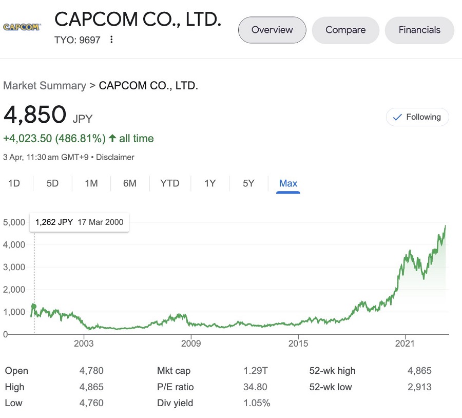 L'action Capcom atteint un niveau record après la sortie du remake de Resident Evil 4-2