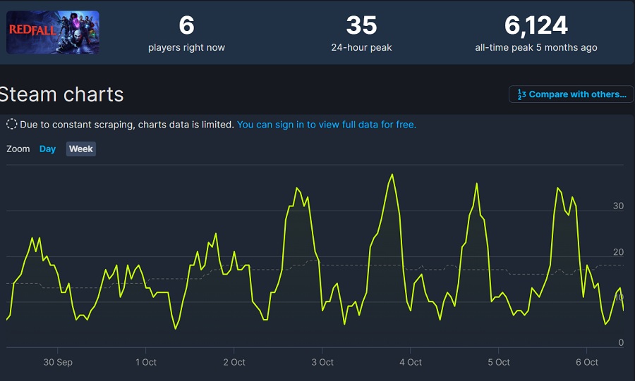 Qui sont ces personnes ? Deux personnes - c'est le nombre de joueurs qui se connectent à Redfall et Gollum sur Steam.-2 Qui sont ces personnes ? Deux personnes - c'est le nombre de joueurs qui se connectent à Redfall et Gollum sur Steam.-2