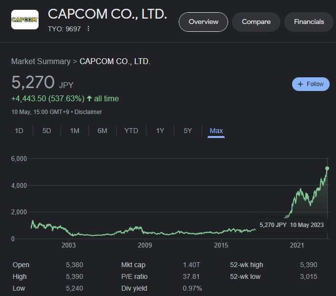 Capcom se porte bien ! Le rapport financier de l'entreprise pour 2022 fait état d'une croissance record des ventes et de bénéfices solides.-2 Capcom se porte bien ! Le rapport financier de l'entreprise pour 2022 fait état d'une croissance record des ventes et de bénéfices solides.-2
