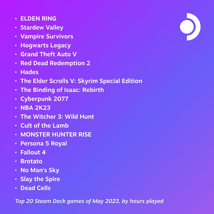 Elden Ring, Stardew Valley et Vampire Survivors sont les jeux les plus populaires du mois de mai sur Steam Deck.-2 Elden Ring, Stardew Valley et Vampire Survivors sont les jeux les plus populaires du mois de mai sur Steam Deck.-2