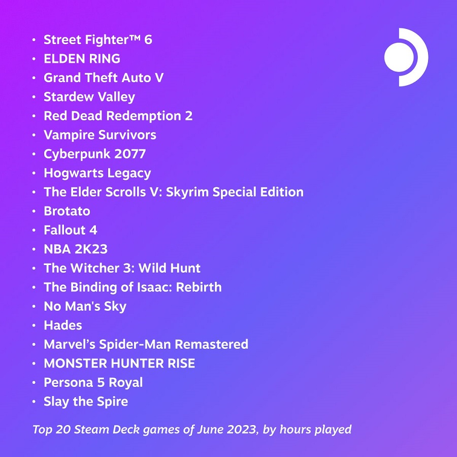 Street Fighter 6, Elden Ring et GTA V sont les jeux les plus populaires du mois de juin parmi les utilisateurs de la console Steam Deck.-2 Street Fighter 6, Elden Ring et GTA V sont les jeux les plus populaires du mois de juin parmi les utilisateurs de la console Steam Deck.-2
